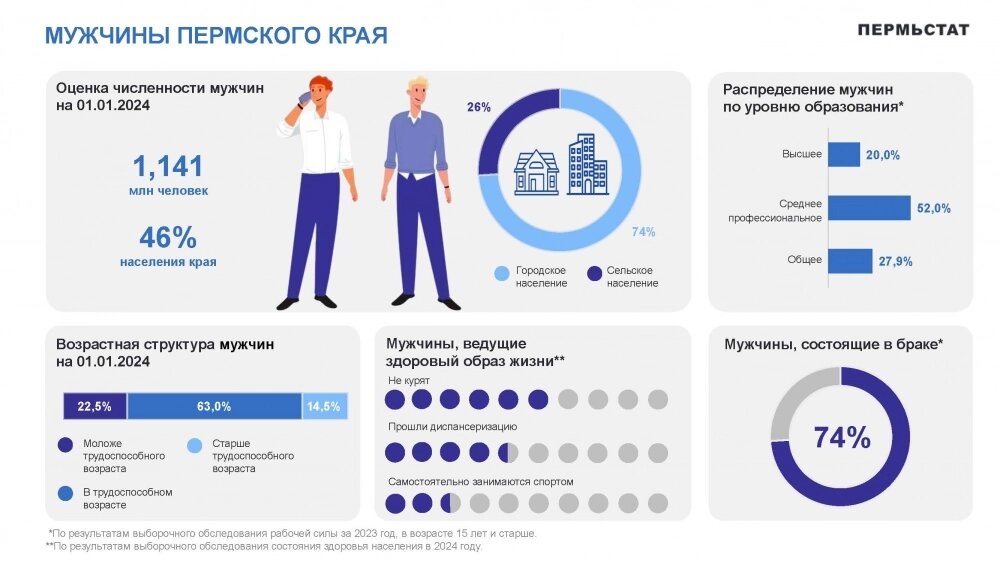    Кликни для увеличения картинки. Фото: Пермьстат