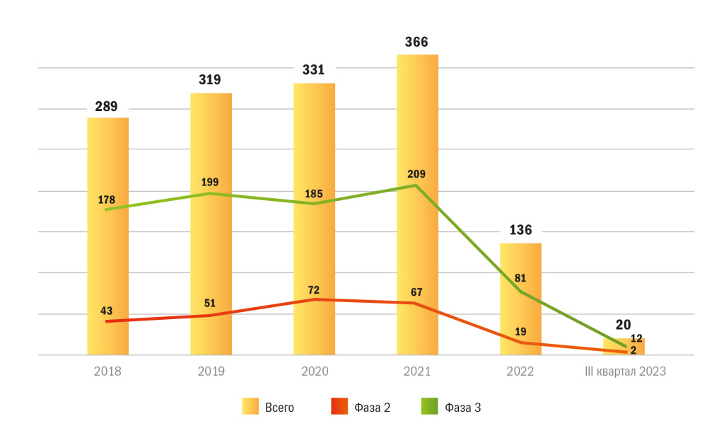 Рисунок 1 | Динамика рынка ММКИ в зависимости от фазы, 2018 г. — III кв. 2023 г., ед.