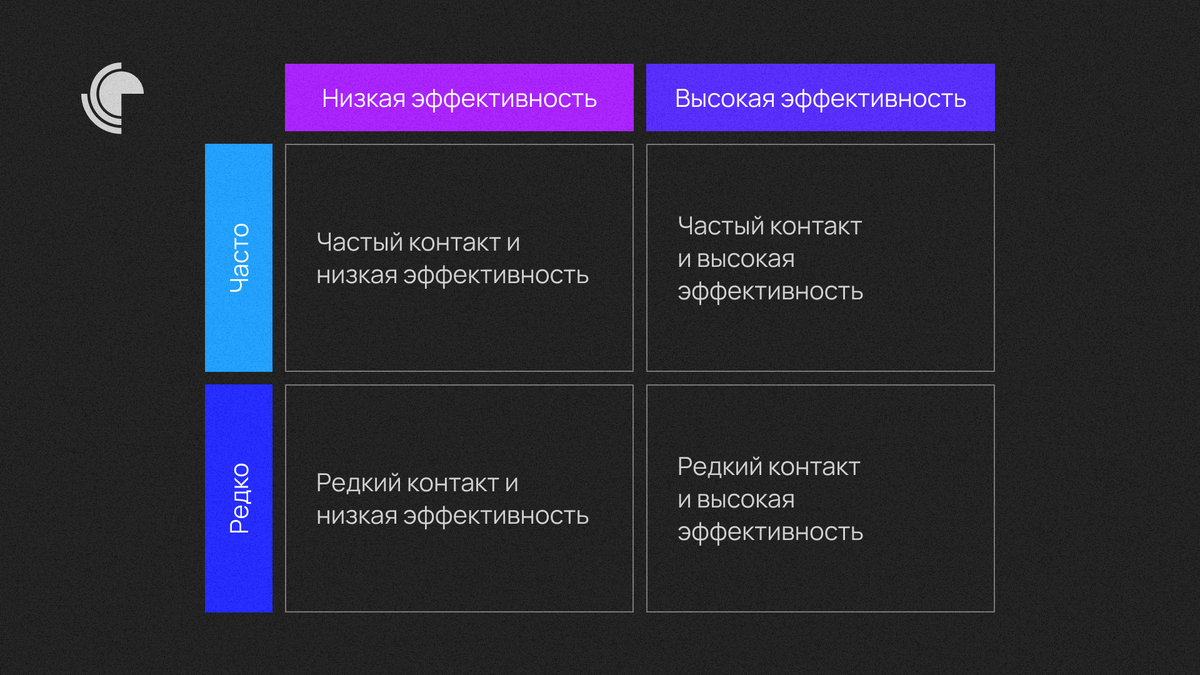 Попробуйте рассортировать разговоры с коллегами по этой схеме. Что думаете о результате? 