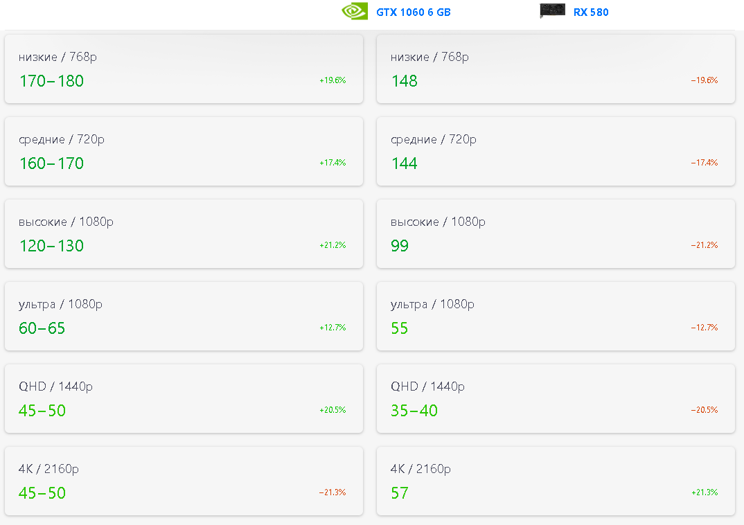 Показатели на примере игры GTA 5