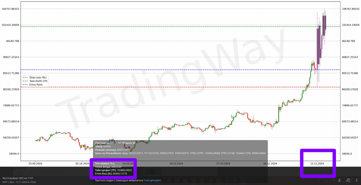 Прогноз от нейросети Tradingway за 12.11.2024 по BTCUSD
