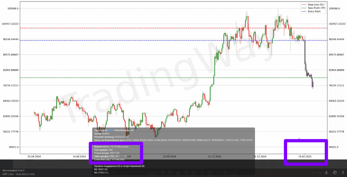 Прогноз от нейросети Tradingway за 19.02.2025 по BTCUSD