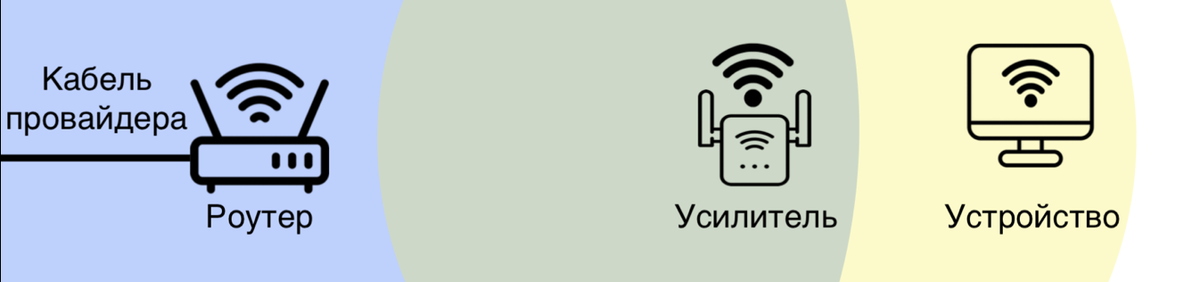 Роутер подключен к интернету через кабель провайдера, а все остальные устройства - по Wi-Fi