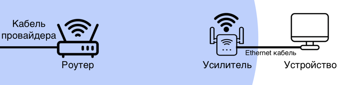 Роутер и усилитель соединены по Wi-Fi, а устройство подключено к усилителю проводом