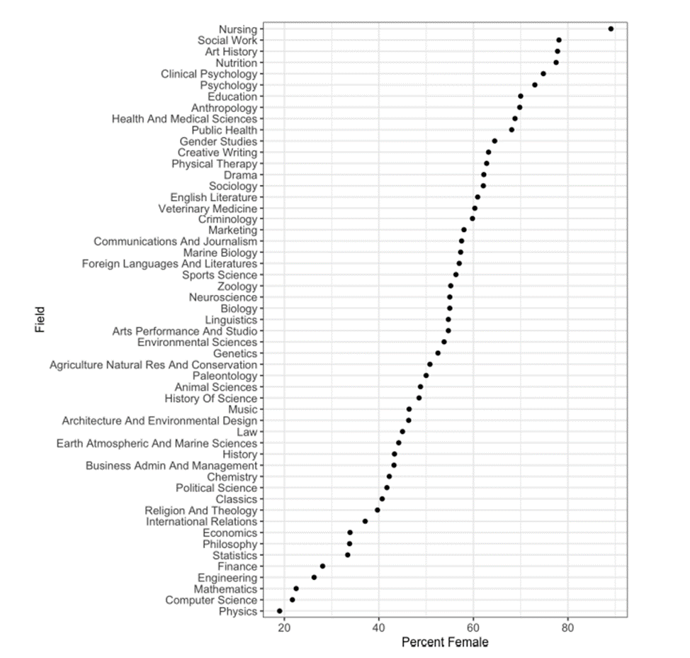 Figure 1: Процент женщин в различных дисциплинах