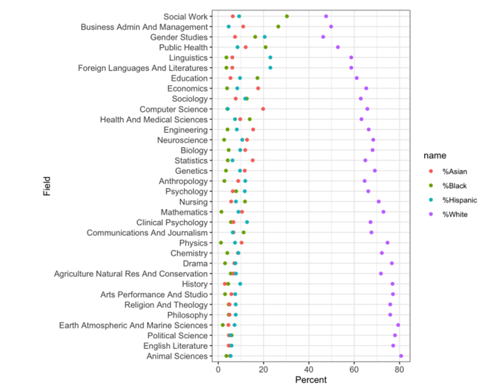 Figure 2: Распределение студентов разных рас по дисциплинам