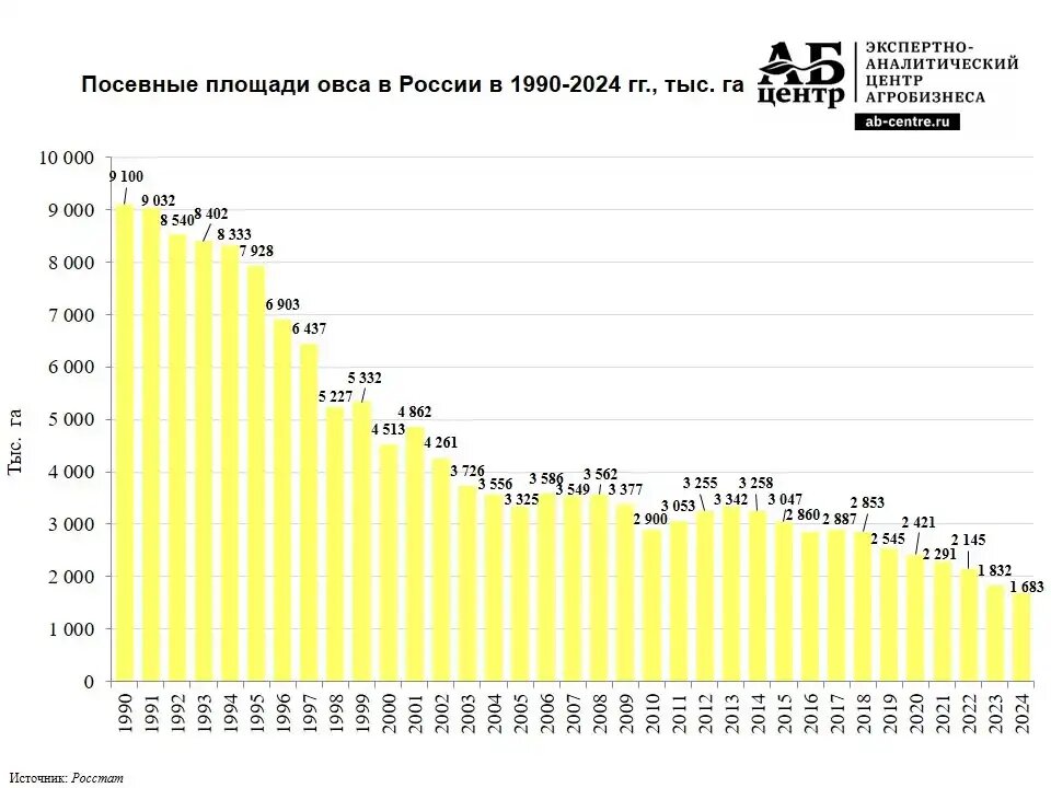 Посевные площади овса в РФ в 1990-2024 гг. (источник: АБ-Центр)
