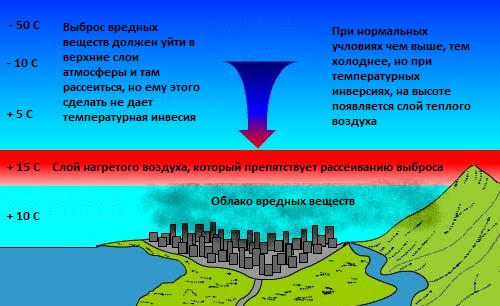 Так выглядит температурная инверсия.