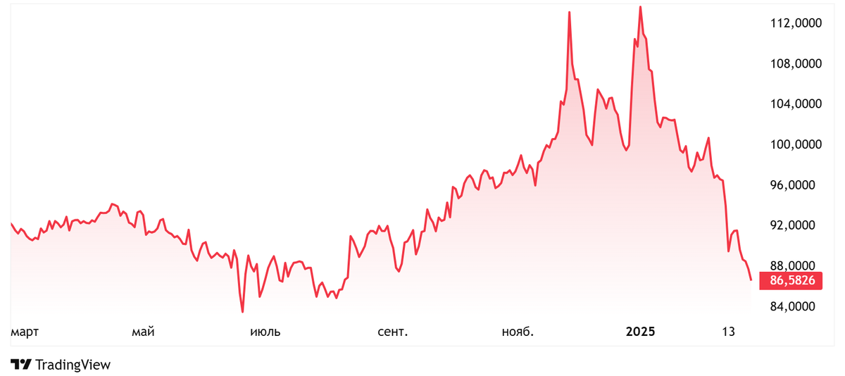 График курса доллара