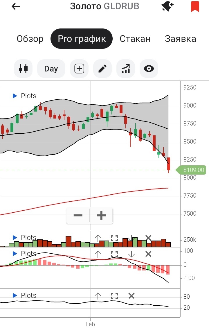 Дневной график GLDRUB_TOM с 06.01.2025 по 25.02.2025