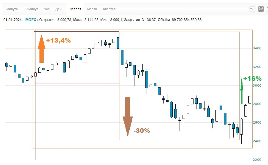 рис.1 Свечной график индекса Московской биржи за 2024г. (источник www.moex.com)