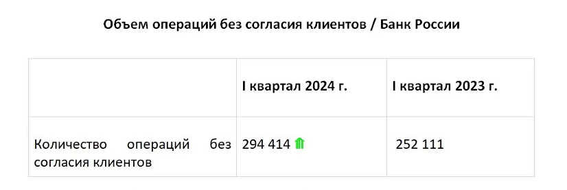 Информация с сайта journal.uralsib.ru. Объем хищений денег у россиян через Систему быстрых платежей вырос в два раза, а через электронные платежи — на 40%. Отчёт за 2024 год.