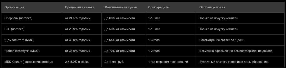 Таблица сравнения условий (март 2025)