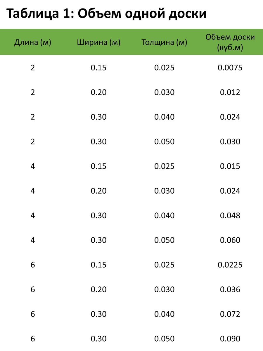 данные о количестве кубометров пиломатериала в одной доске