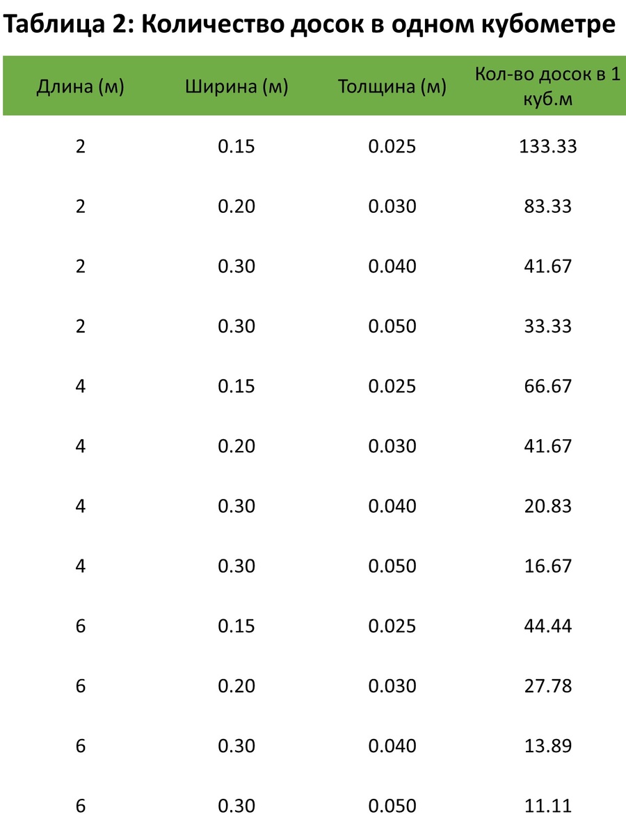 данные о количество досок в одном кубометре пиломатериала для различных комбинаций длины, ширины и толщины доски.