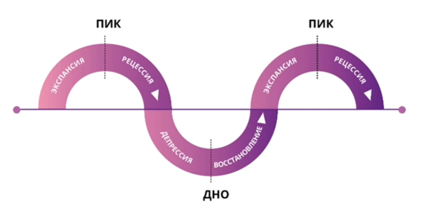 На картинке видим, как развивается бизнес-цикл. Мы всегда имеем пик и всегда имеем дно.