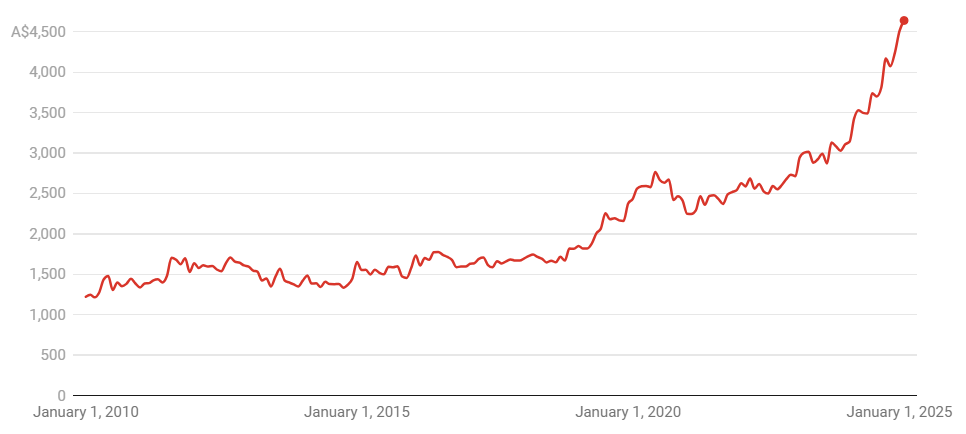 Месячная цена на золото с 2010 года *В долларах за унцию