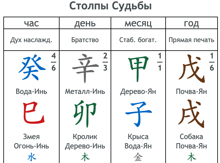 Пример карты с собакой в году, крысой в месяце,кроликом в часе.