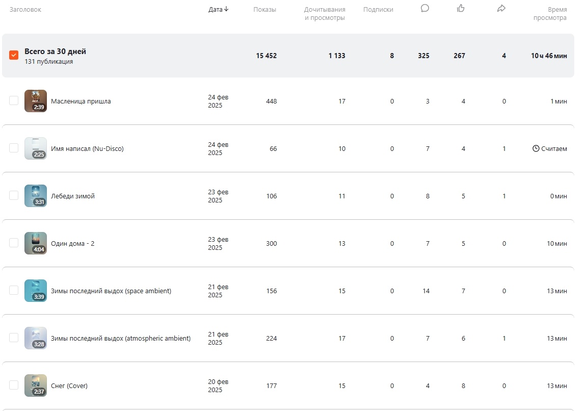 Статистика канала