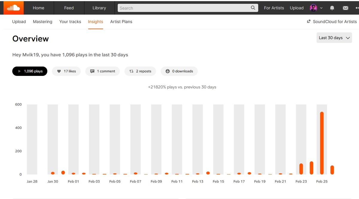 Статистика прослушиваний на SouhdCloud