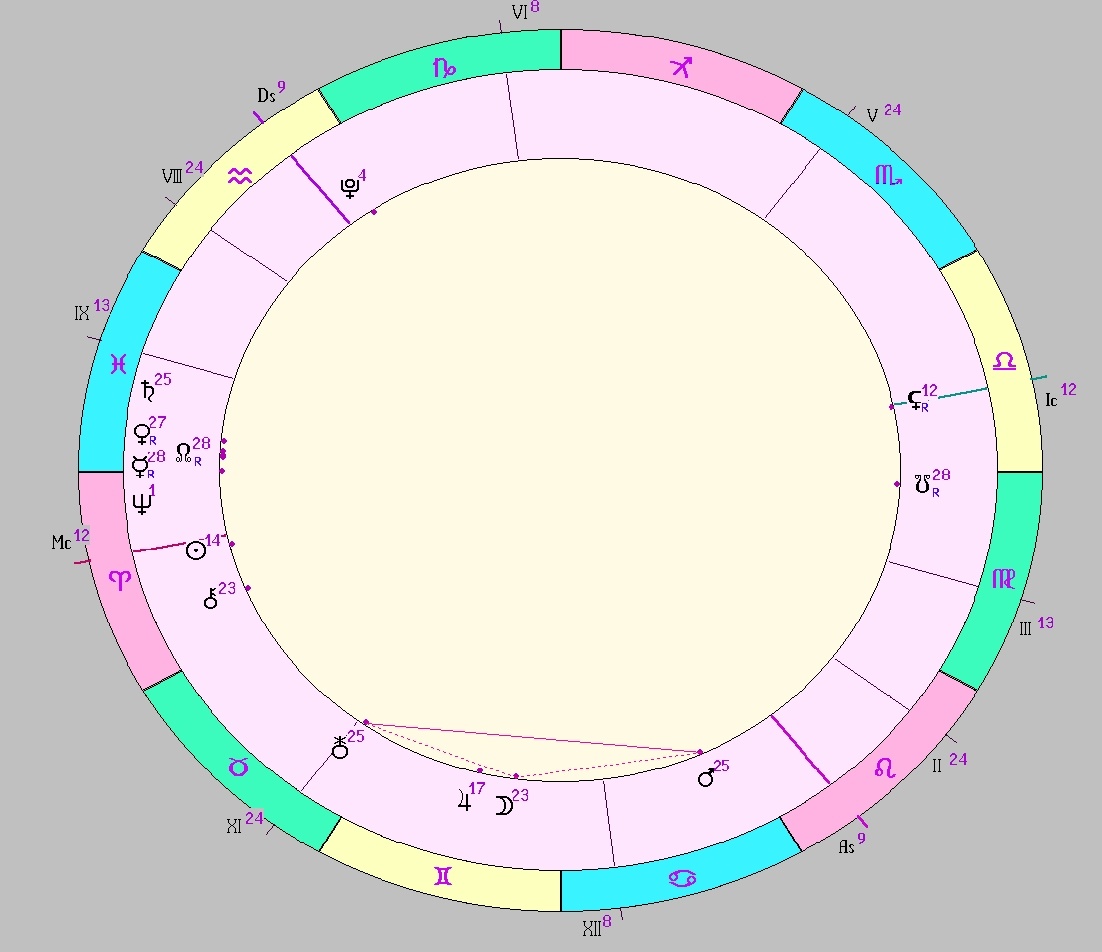 картинка на 03.04.2025 12:00 НН по Московскому времени сделана при помощи астропрограммы Стелла. Начало действия фигуры.