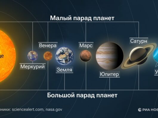    Парад планет // фото: ria.ru, sciencealert.com, nasa.gov