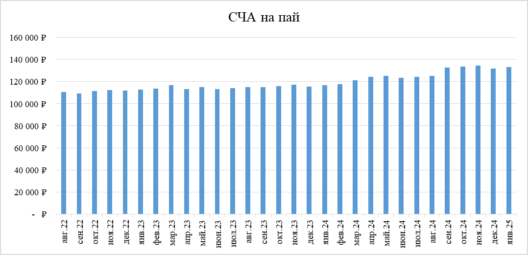 Изменение СЧА фонда "Рентный доход"