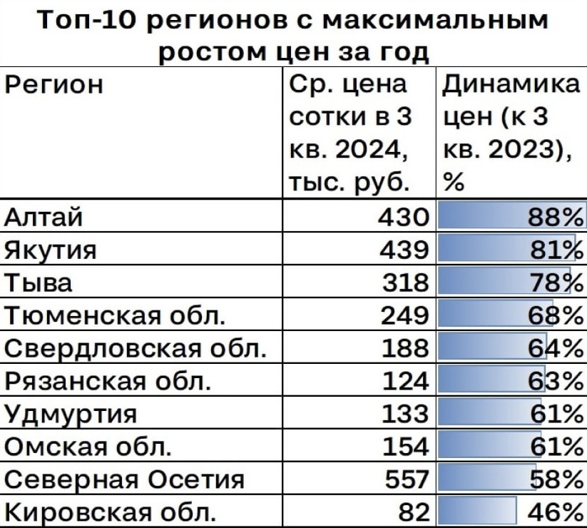 Данные за прошлый год