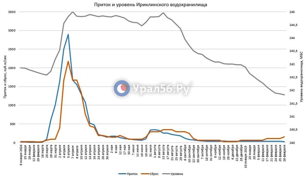    С сегодняшнего дня Ирикла еще больше увеличила сброс воды. Какова ситуация сейчас?
