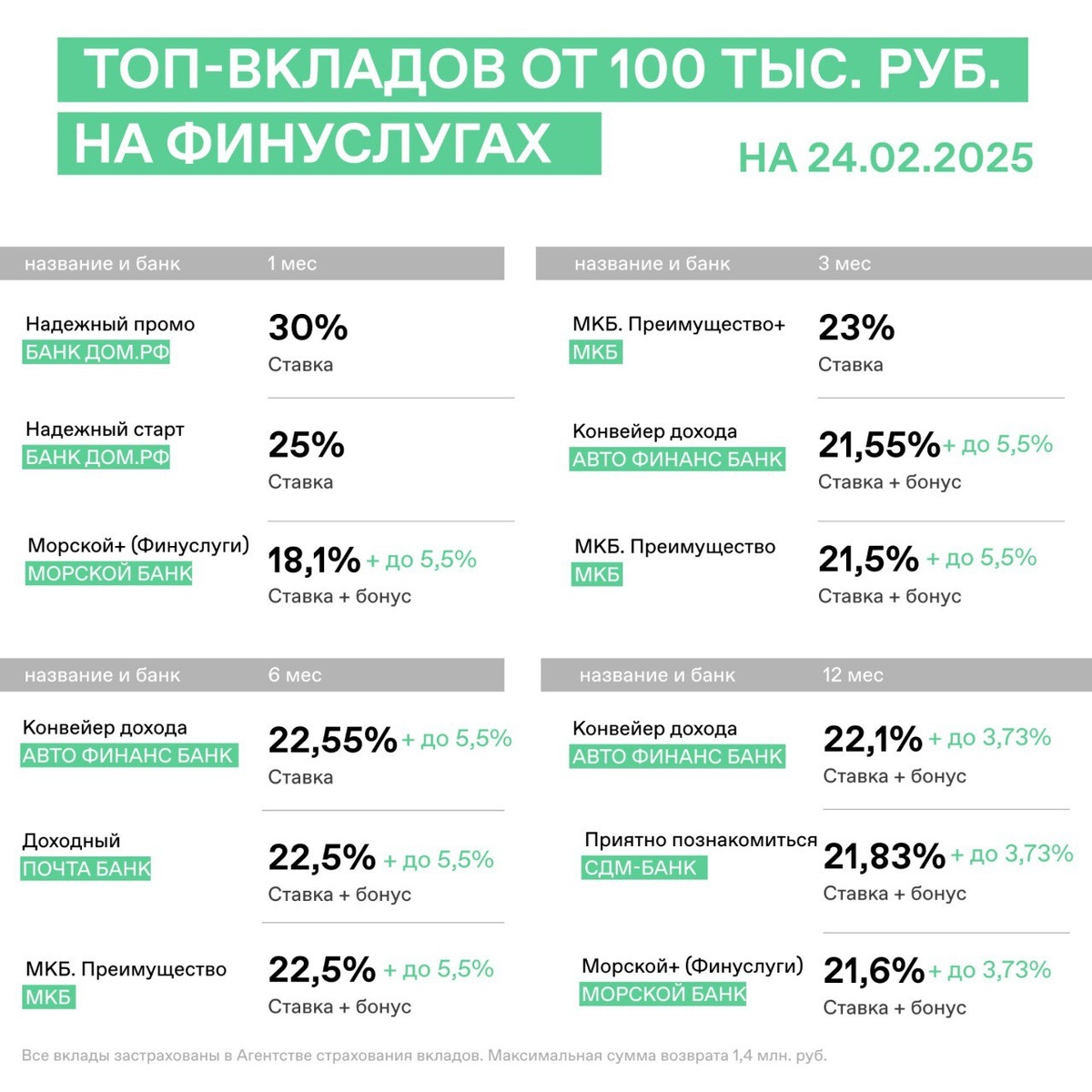 вот пример вкладов от 100 тысяч рублей.