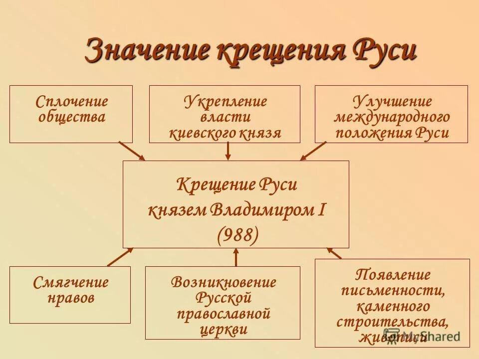 В 980 году князь стал полноправным правителем всей Киевской Руси. Случилось это в результате первой в истории России междоусосбной войны между наследниками князя Святослава. Народ почитал и любил этого человека. Его заслуги перед Русью сложно переценить. В результате той политики, которая сопровождала правление этого человека, народ стал называть его, не иначе, как Великим. За заслуги же перед церковью он был удостоен звания «равно апостольского».

В начале своего правления Владимир красно солнышко в религиозном плане было направлен на язычество, ведь сам он был убежденным язычником. Придя к власти, этот правитель даже велел поставить в центре Киева новые истуканы славянского Бога Грома - Перуна. Он так же имел пять жен, которые родили ему двенадцать сыновой и несколько дочерей. Пытаясь разделить власть между своими сыновьями, Владимир делает каждого из них главой одного из двенадцати крупнейших городов Киевской Руси. Этим решение он фактически начал раздел страны, а также предпосылки для новых междоусобных войн.

Военные походы
В 981 году князь "Красно Солнышко" отправляется в поход на Волынь, которая находилась под гнетом поляк. В результате этого военного похода к владениям Киевской Руси были присоединены города Червен и Перемышль. Кроме того, для укрепления собственного влияния в этом регионе победитель закладывает город, который назвали Владимир-Волынский. Этим походом начались многочисленные войны для укрепления и расширения границ собственного государства. В 981 году случились новые походы, на этот раз на вятичей. Дважды в течении годы выдвигалась в наступление дружина Киевской Руси, пока не была одержана победа. Следующий год ознаменовал походами на ятвягов, которые покорились Руси и обязались платить дань Киеву. После этого настал черед другого постоянного противника - Волжскую Булгарию. По результатам этого похода было подписано мирное соглашение между булгарами и русичами. Немногим позже Волжская Булгария была завоёвана Золотой Ордой и вошла в ее состав. 
