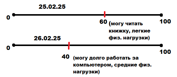 Пример шкалы, описание для 40 и 60 может со временем менятся по ощущениям