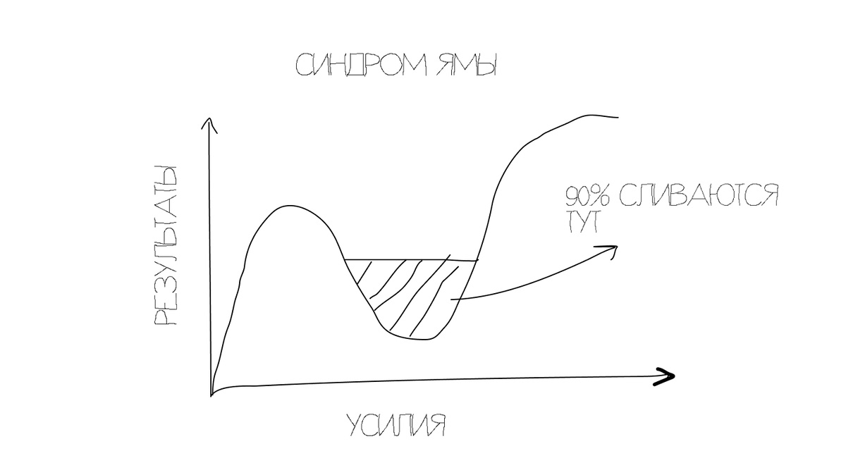 Синдром ямы.