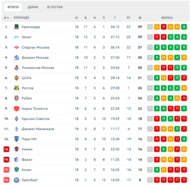 Турнирная таблица РПЛ после середины сезона
