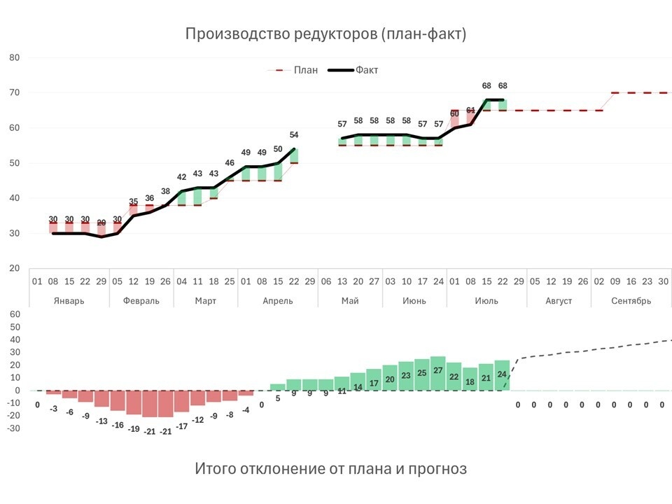 Дашборд для производства. Магия Диаграм.