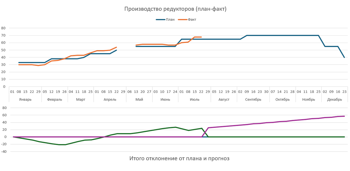 Двойная ось времени