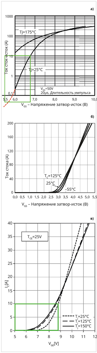 Рис. 1. Передаточные характеристики транзисторов: полевых – IRFP4710 (а) и SUP90P06 (б), IGBT – DG20X06T2 (в)