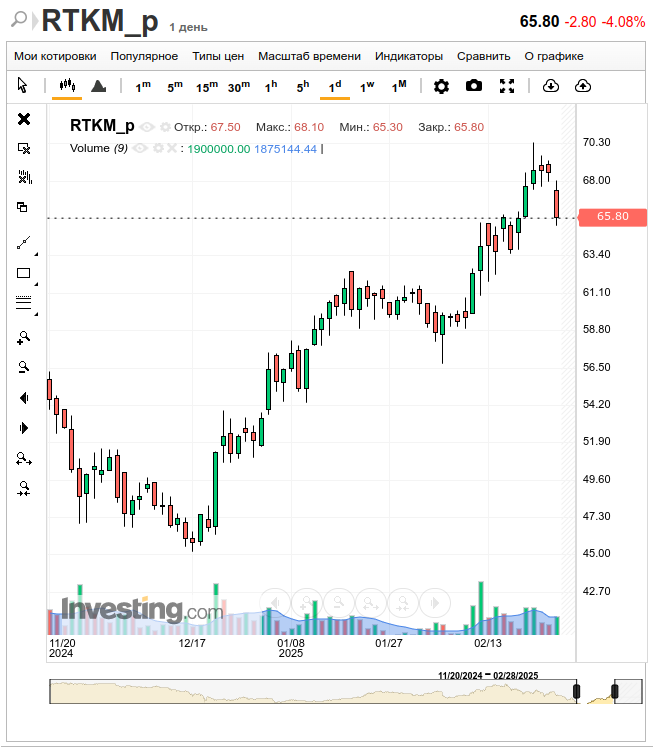 Ростелеком-п, дневной график