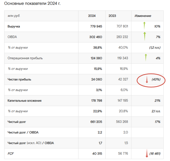 Основные показатели деятельности Ростелекома. Источник: company.rt.ru