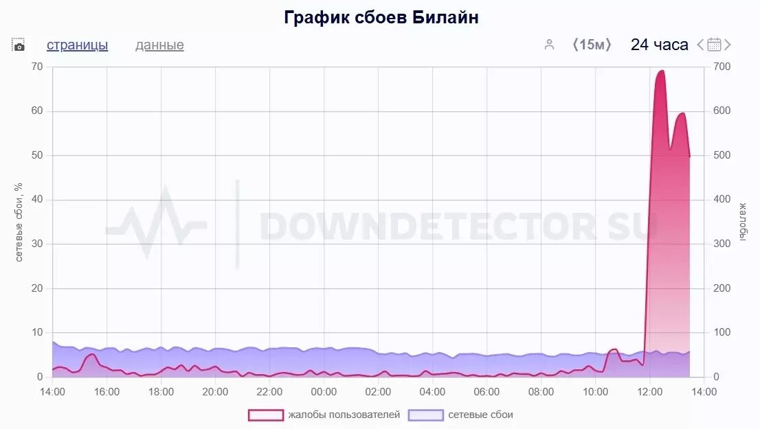 Мониторинговые сервисы фиксируют массовые жалобы пользователей «Билайна». Фото: Downdetector