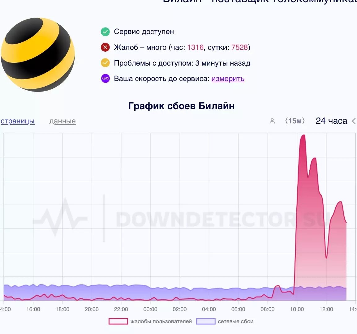     Источник: downdetector