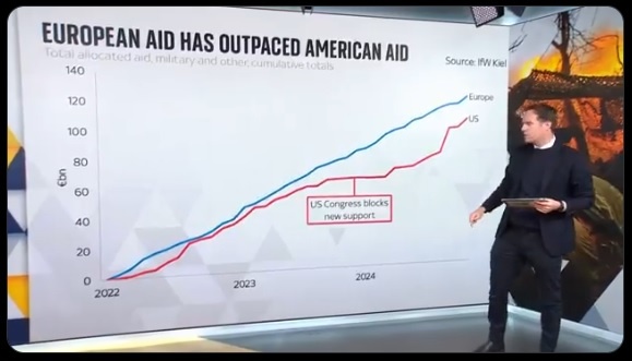    График предоставления помощи Украине со стороны Европы (синяя линия) и США (красная линия). Фото: скриншот сюжета Эда Конвея