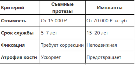 Съемные протезы vs импланты: что выбрать?