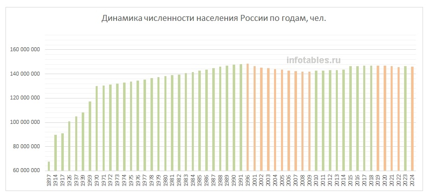 https://infotables.ru/statistika/31-rossijskaya-federatsiya/782-obshchaya-chislennost-naseleniya-rossii