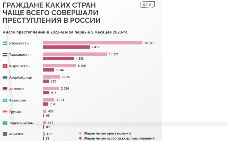 https://rtvi.com/news/izderzhki-tolerantnosti-v-mvd-rossii-nazvali-strany-grazhdane-kotoryh-chashhe-vsego-sovershali-prestupleniya/