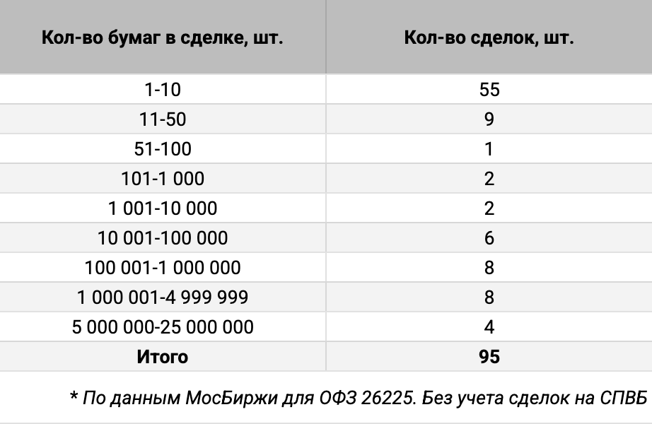 Распределение сделок ОФЗ 26225 по количеству сделок. Источник данных: МосБиржа.