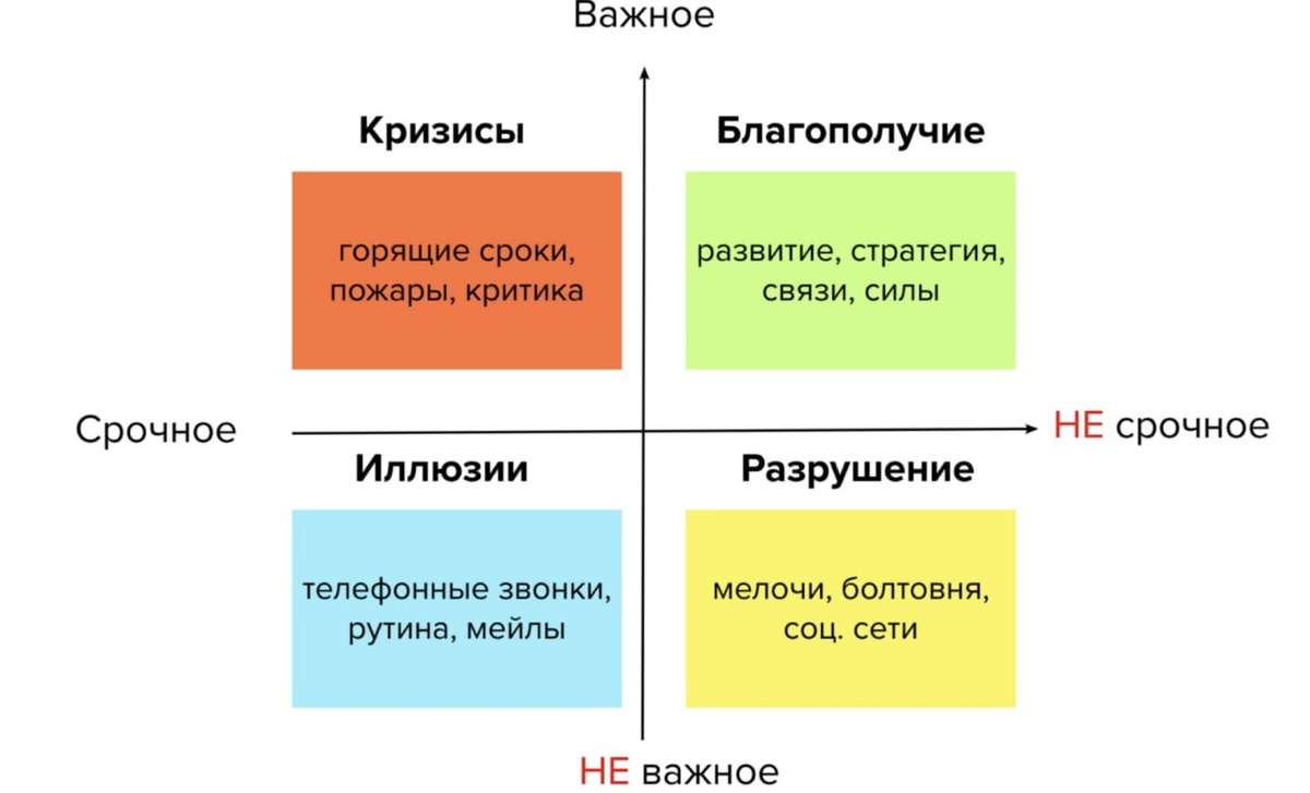                                                         Рисунок 1. Матрица Эйзенхауэра