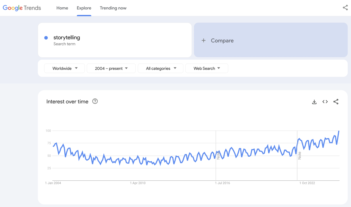 Динамика запросов слова «storytelling» с 2004 года в Google