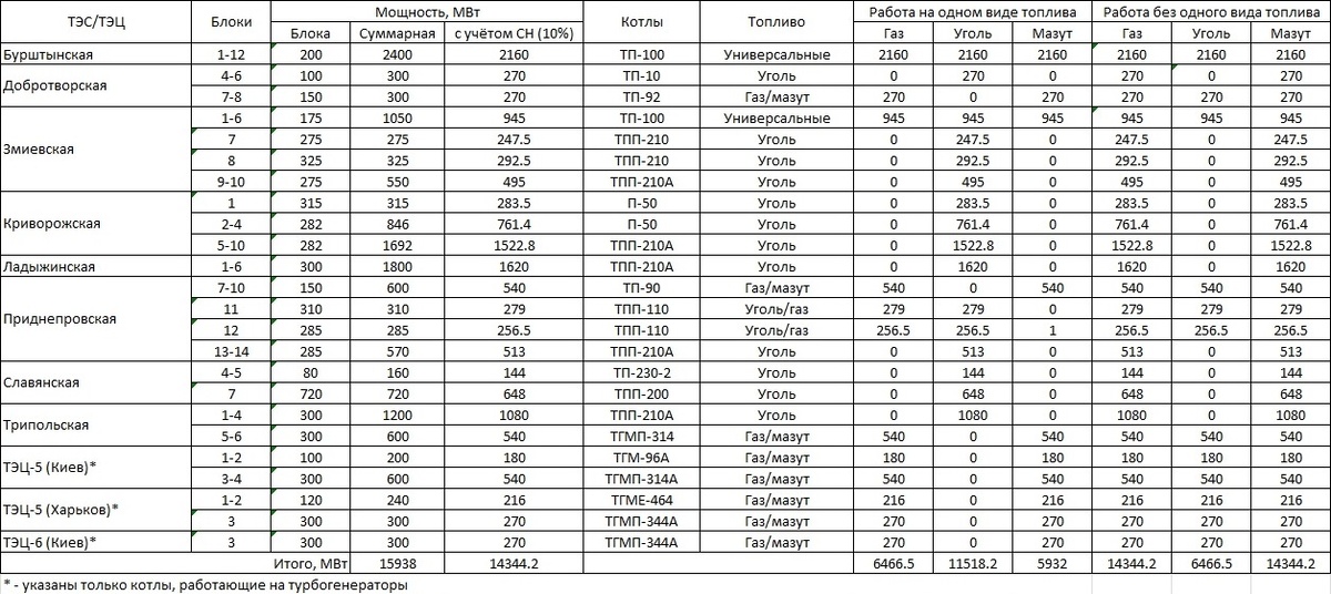 Разбиение крупной тепловой генерации Украины по видам топлива