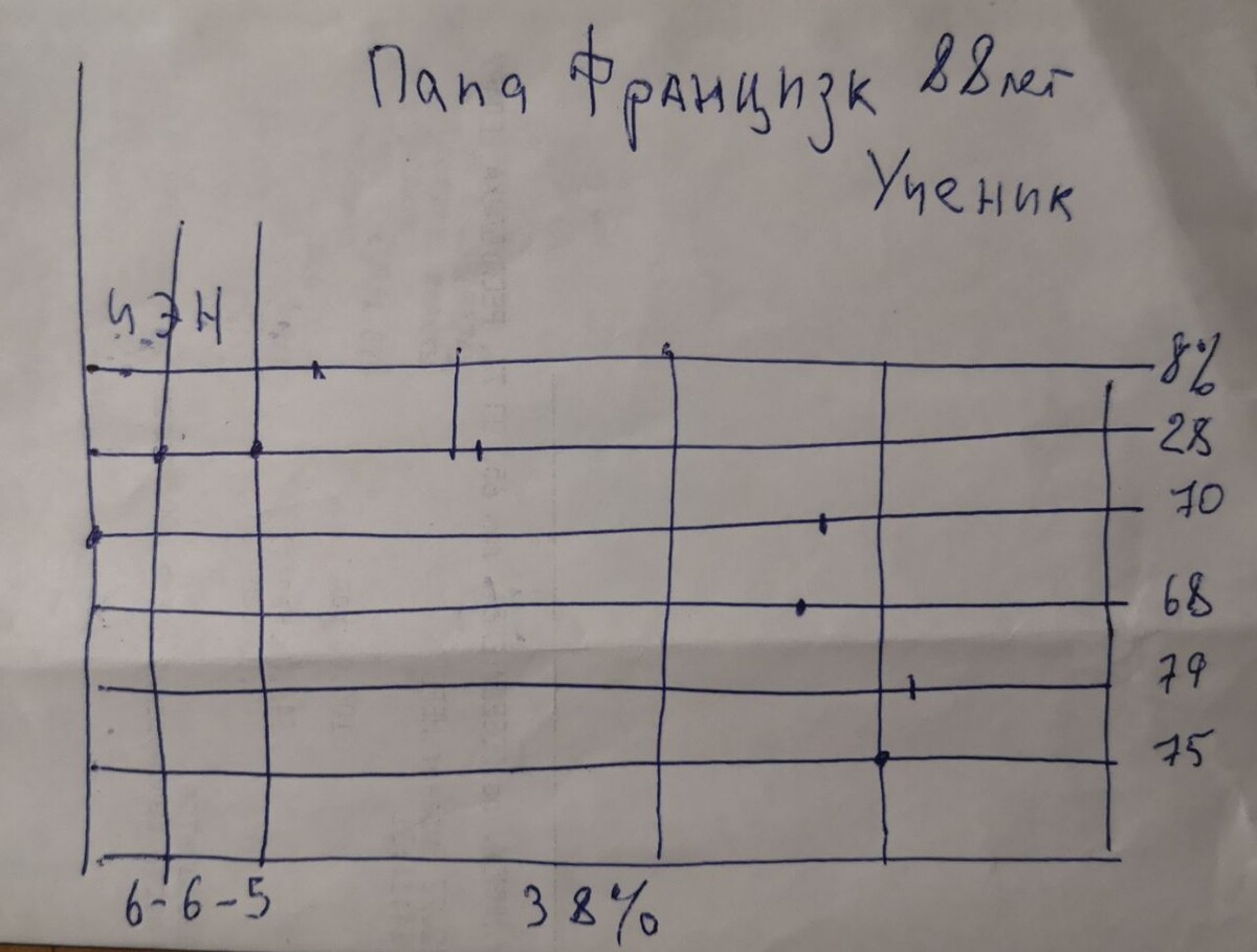 Сводная таблица 4 диагностик 